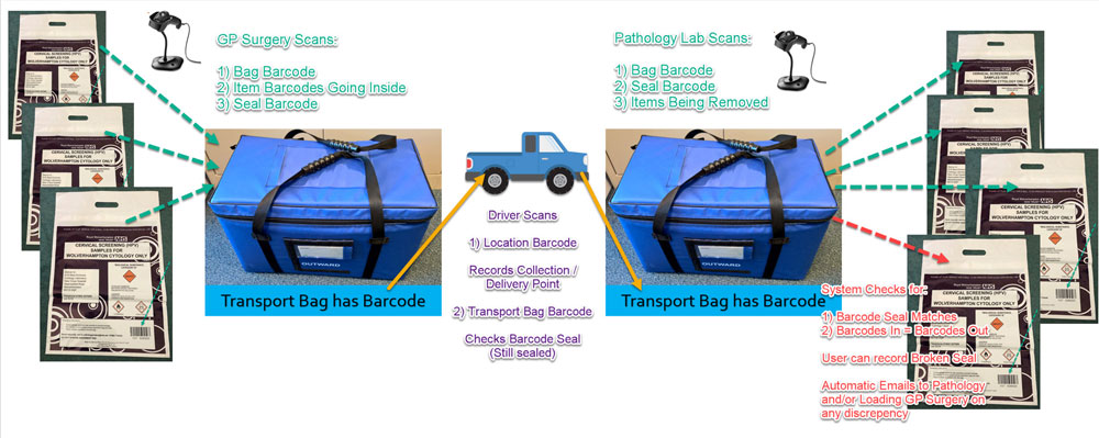 Hybrid Pathology Tracking using Sealed Transport Bag Principle