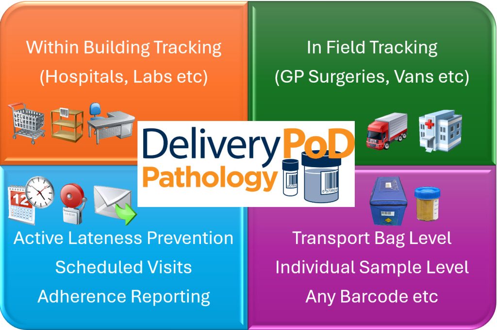 Pathology Tracking System tracks Pathology Samples so they don't get lost, but it also ensures they are not delivered late